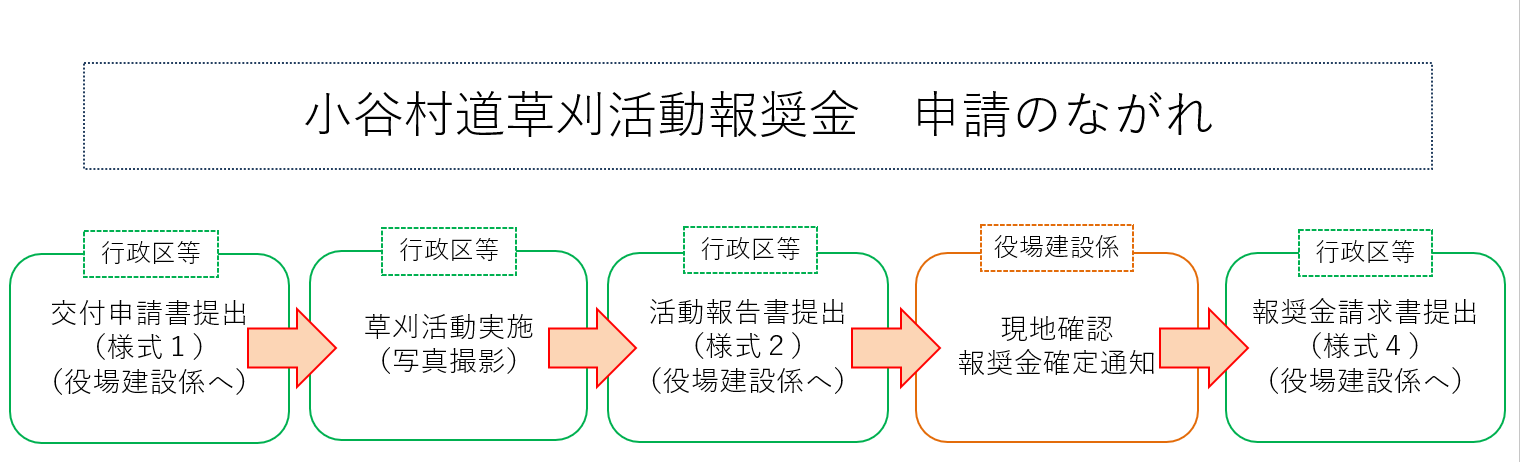 報奨金の交付申請のながれの説明図