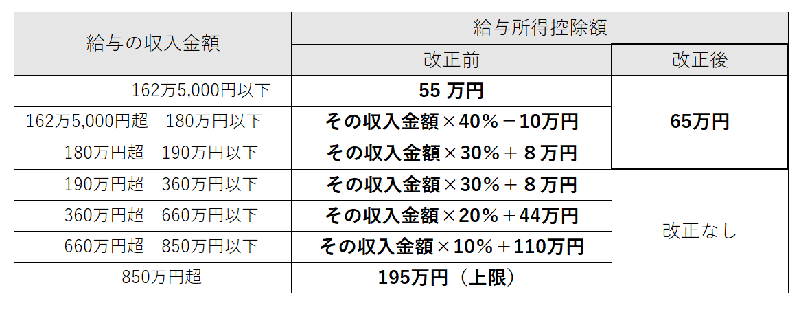 給与所得控除見直しについての表