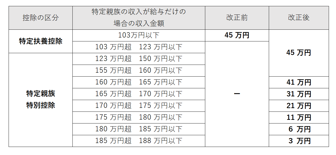特定親族特別控除についての表