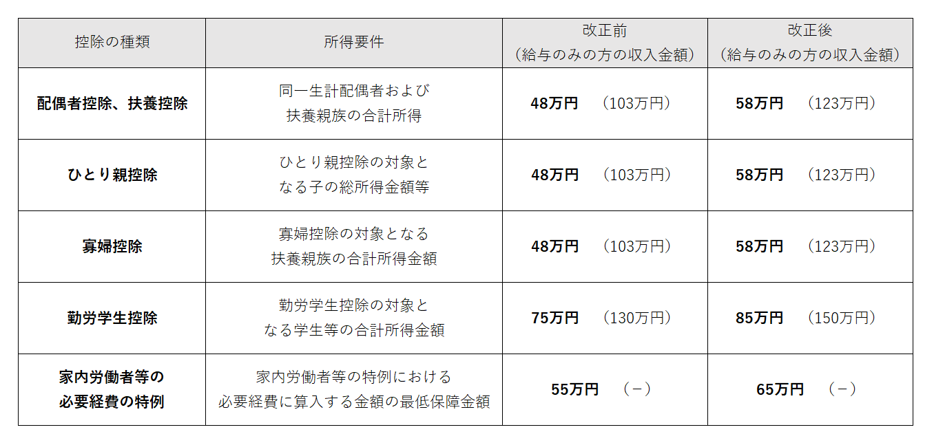 各種扶養控除等の所得要件額の引き上げについての表