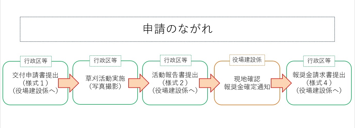 報奨金の交付申請のながれの説明図