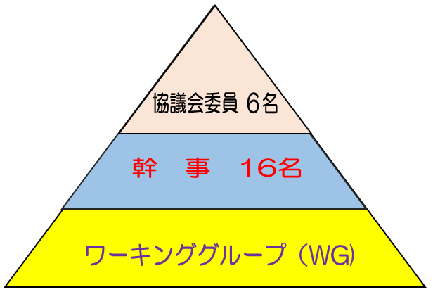 推進体制のピラミッド図