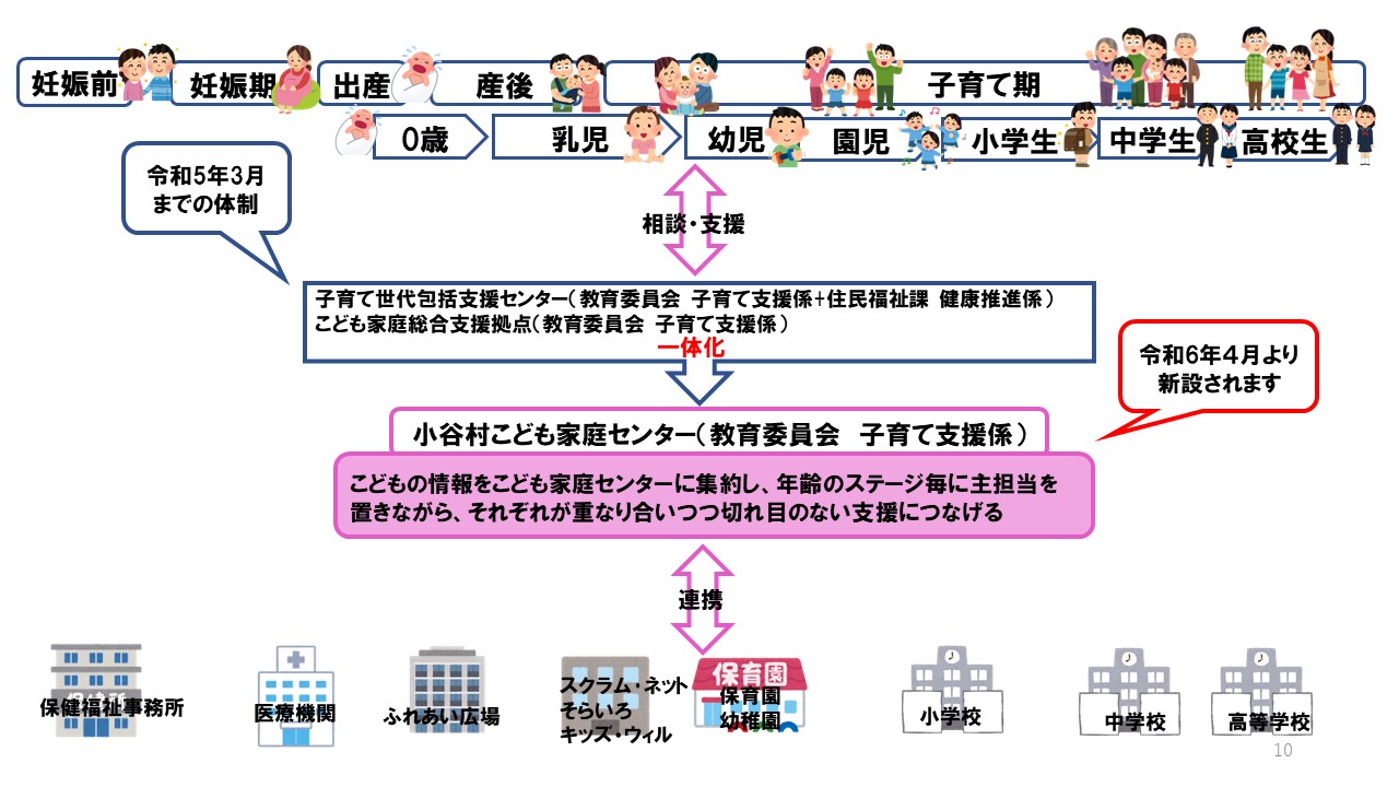 小谷村こども家庭センターの体制イメージ図