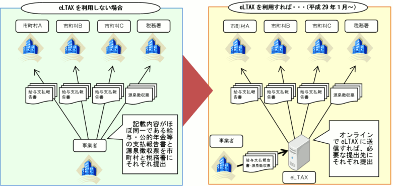 eLTAXを使用した際の変化の解説図
