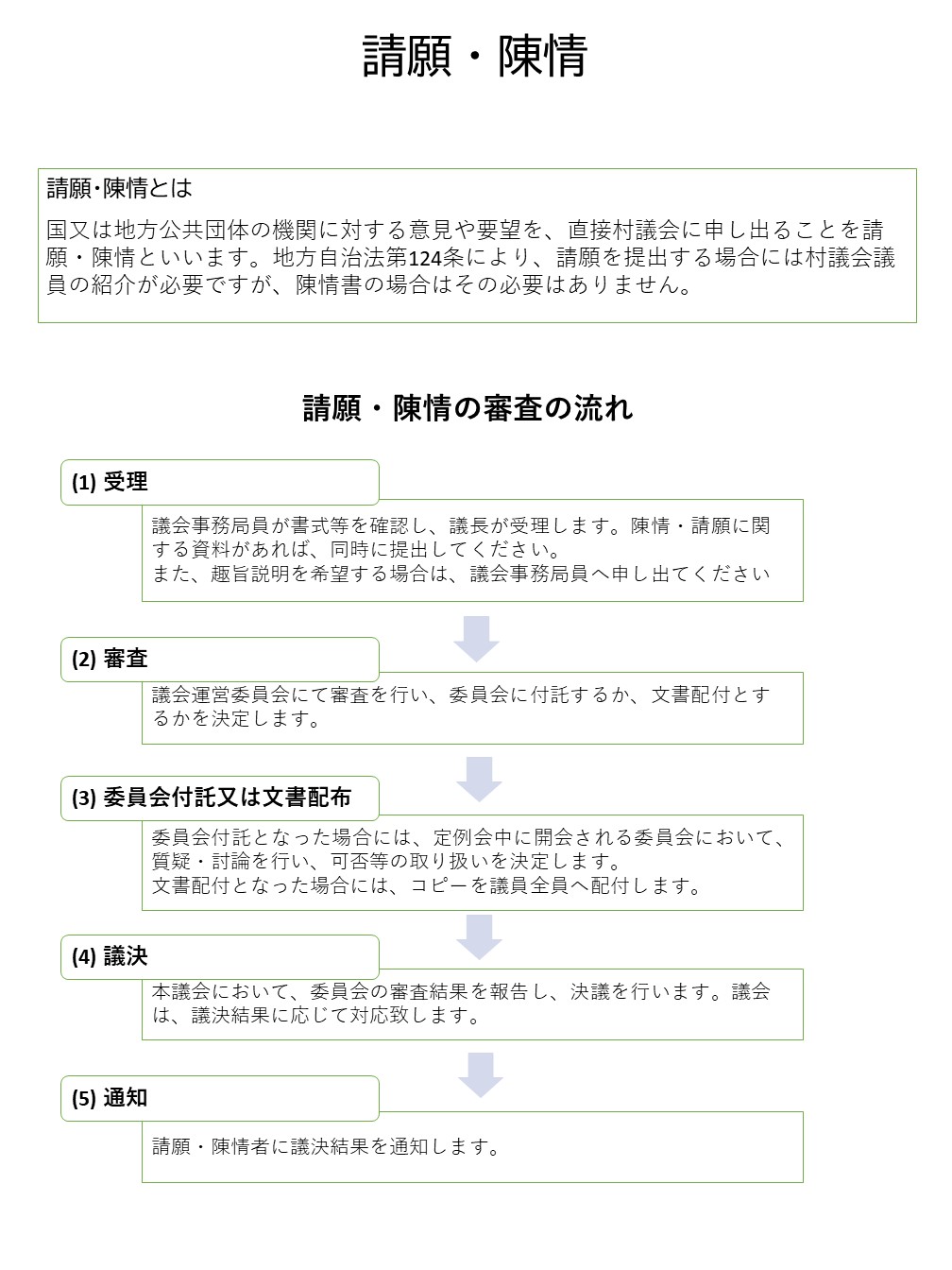 請願・陳情の審査の流れのフロー図