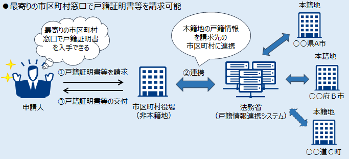 戸籍証明書等の請求の説明図