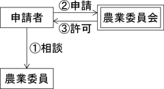 （1）相談（2）申請（3）許可の流れ