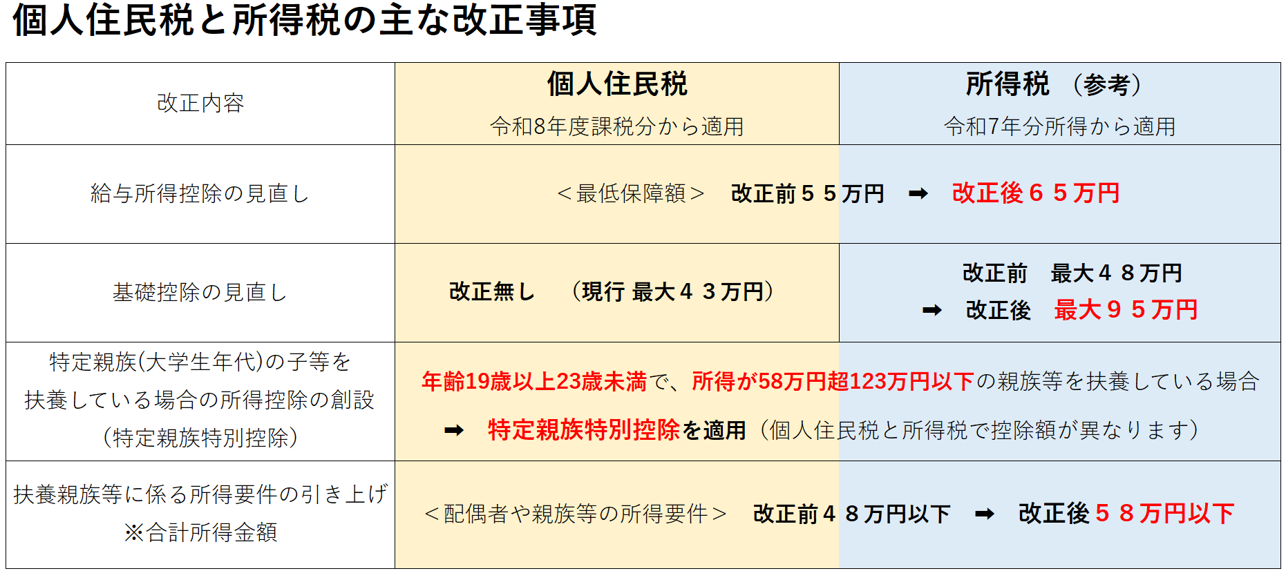 個人住民税と所得税の主な改正事項
